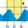 Tide chart for Point Adolphus, Icy Strait, Alaska on 2021/05/4