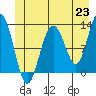 Tide chart for Point Adolphus, Icy Strait, Alaska on 2021/06/23