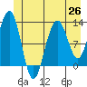 Tide chart for Point Adolphus, Icy Strait, Alaska on 2021/06/26