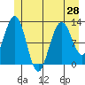 Tide chart for Point Adolphus, Icy Strait, Alaska on 2021/06/28
