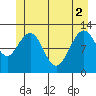 Tide chart for Point Adolphus, Icy Strait, Alaska on 2021/06/2