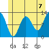 Tide chart for Point Adolphus, Icy Strait, Alaska on 2021/06/7