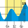 Tide chart for Point Adolphus, Icy Strait, Alaska on 2021/07/19