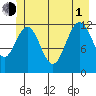 Tide chart for Point Adolphus, Icy Strait, Alaska on 2021/07/1