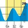 Tide chart for Point Adolphus, Icy Strait, Alaska on 2021/07/20