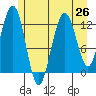 Tide chart for Point Adolphus, Icy Strait, Alaska on 2021/07/26