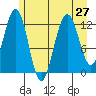 Tide chart for Point Adolphus, Icy Strait, Alaska on 2021/07/27