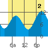Tide chart for Point Adolphus, Icy Strait, Alaska on 2021/07/2