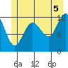 Tide chart for Point Adolphus, Icy Strait, Alaska on 2021/07/5