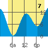 Tide chart for Point Adolphus, Icy Strait, Alaska on 2021/07/7