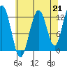 Tide chart for Point Adolphus, Icy Strait, Alaska on 2021/08/21