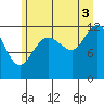 Tide chart for Point Adolphus, Icy Strait, Alaska on 2021/08/3