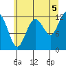 Tide chart for Point Adolphus, Icy Strait, Alaska on 2021/08/5