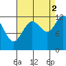 Tide chart for Point Adolphus, Icy Strait, Alaska on 2021/09/2