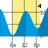 Tide chart for Point Adolphus, Icy Strait, Alaska on 2021/09/4