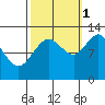 Tide chart for Point Adolphus, Icy Strait, Alaska on 2021/10/1