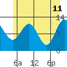 Tide chart for Point Adolphus, Icy Strait, Alaska on 2022/05/11