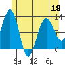 Tide chart for Point Adolphus, Icy Strait, Alaska on 2022/05/19