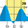 Tide chart for Point Adolphus, Icy Strait, Alaska on 2022/05/20