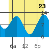 Tide chart for Point Adolphus, Icy Strait, Alaska on 2022/05/23