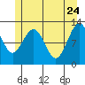 Tide chart for Point Adolphus, Icy Strait, Alaska on 2022/05/24