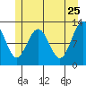 Tide chart for Point Adolphus, Icy Strait, Alaska on 2022/05/25