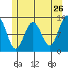 Tide chart for Point Adolphus, Icy Strait, Alaska on 2022/05/26
