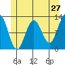 Tide chart for Point Adolphus, Icy Strait, Alaska on 2022/05/27