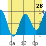 Tide chart for Point Adolphus, Icy Strait, Alaska on 2022/05/28