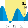 Tide chart for Point Adolphus, Icy Strait, Alaska on 2022/05/31