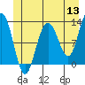 Tide chart for Point Adolphus, Icy Strait, Alaska on 2022/06/13