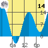 Tide chart for Point Adolphus, Icy Strait, Alaska on 2022/06/14
