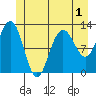 Tide chart for Point Adolphus, Icy Strait, Alaska on 2022/06/1