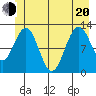 Tide chart for Point Adolphus, Icy Strait, Alaska on 2022/06/20