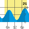 Tide chart for Point Adolphus, Icy Strait, Alaska on 2022/06/21