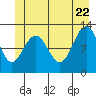 Tide chart for Point Adolphus, Icy Strait, Alaska on 2022/06/22