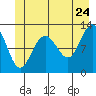 Tide chart for Point Adolphus, Icy Strait, Alaska on 2022/06/24