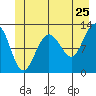 Tide chart for Point Adolphus, Icy Strait, Alaska on 2022/06/25