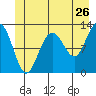 Tide chart for Point Adolphus, Icy Strait, Alaska on 2022/06/26