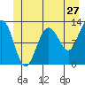 Tide chart for Point Adolphus, Icy Strait, Alaska on 2022/06/27