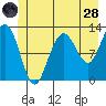Tide chart for Point Adolphus, Icy Strait, Alaska on 2022/06/28