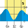 Tide chart for Point Adolphus, Icy Strait, Alaska on 2022/06/5