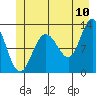 Tide chart for Point Adolphus, Alaska on 2022/07/10