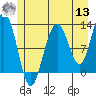 Tide chart for Point Adolphus, Alaska on 2022/07/13