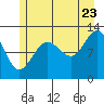 Tide chart for Point Adolphus, Alaska on 2022/07/23
