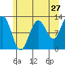 Tide chart for Point Adolphus, Alaska on 2022/07/27