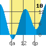 Tide chart for Point Adolphus, Icy Strait, Alaska on 2022/08/10
