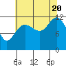 Tide chart for Point Adolphus, Icy Strait, Alaska on 2022/08/20