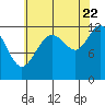 Tide chart for Point Adolphus, Icy Strait, Alaska on 2022/08/22