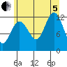 Tide chart for Point Adolphus, Icy Strait, Alaska on 2022/08/5